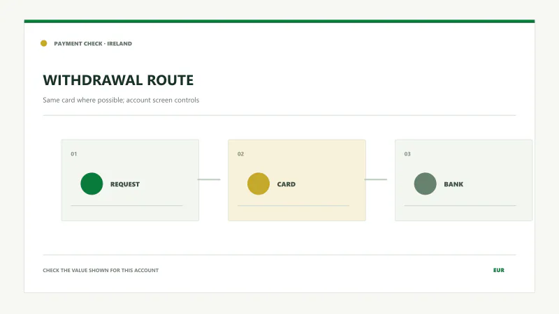 Withdrawal returned to registered card where possible